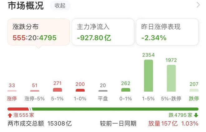 跳水题材情绪再度大分歧！麻将胡了试玩A股选择向下(图2)