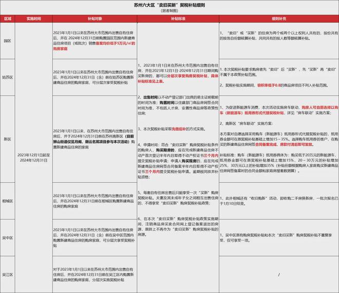 州买房、装修、家电疯狂补贴史无前例刺激消费麻将胡了电子游戏国家发钱！3000亿！苏(图2)