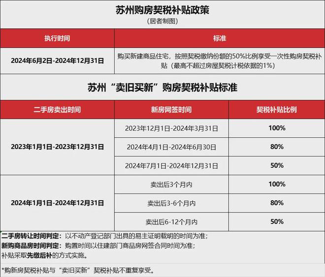 州买房、装修、家电疯狂补贴史无前例刺激消费麻将胡了电子游戏国家发钱！3000亿！苏(图6)